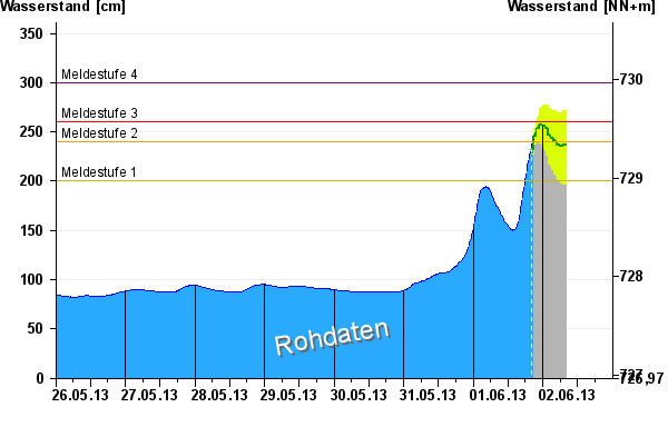 Warnstufe 2