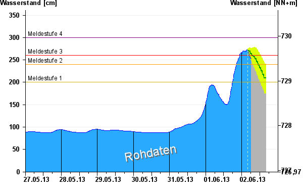 Warnstufe 3
